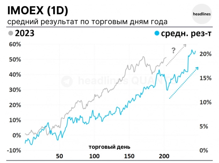 Рост российского рынка к концу года
