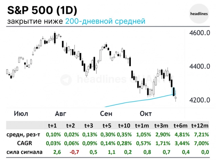 S&P500 - что бывает после закрытия ниже 200 дневной средней?