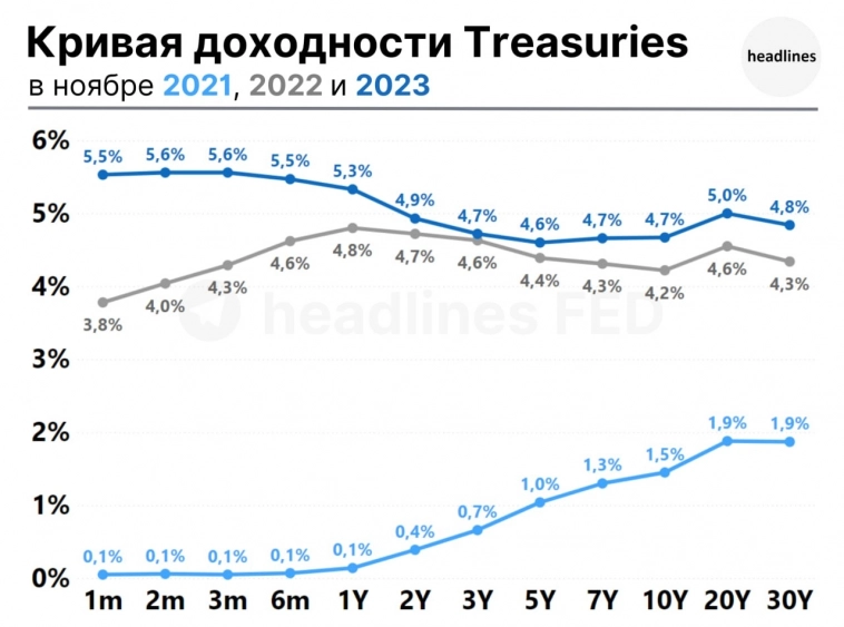Доходность Treasuries снижается