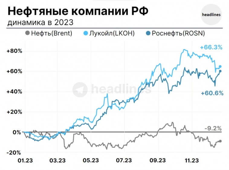 Динамика нефтяных компаний РФ