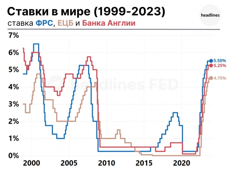 Прогноз по ставкам ФРС, ЕЦБ и Банка Англии