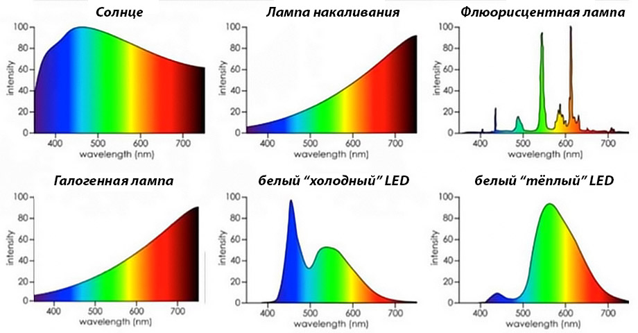 Спектр излучения ксенона. Спектр излучения лампы накаливания. Спектр галогеновой лампы накаливания. Спектр лампы дневного света. Спектр вольфрамовой лампы.