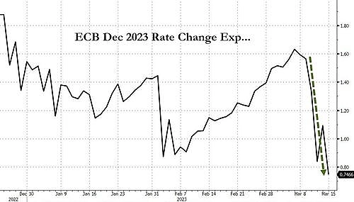 Рынки цен в панике Центрального банка, так как риск Credit Suisse взлетает