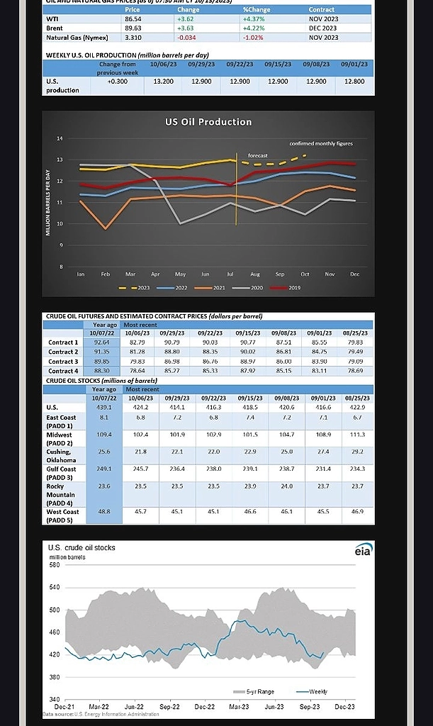 Стоимость нефти Brent приближается к 90 долларам, поскольку США сигнализируют о ужесточении санкций