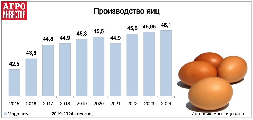 Цены на яйца в странах. Динамика производства яиц в России. Производство яиц в России 2020. Производство яиц в России по годам. Яйца производители в России.