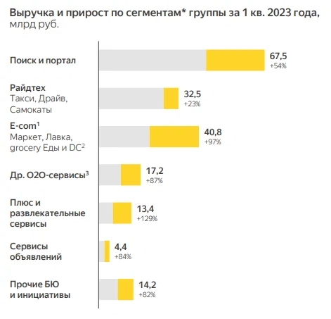"Яндекс" прёт как танк. Разбор финансов и перспектив компании