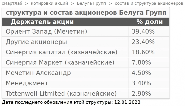 Белуга. Растущая компания. Хорошие дивиденды. Выигрывает от санкций Белуга. Растущая компания. Хорошие дивиденды. Выигрывает от санкций