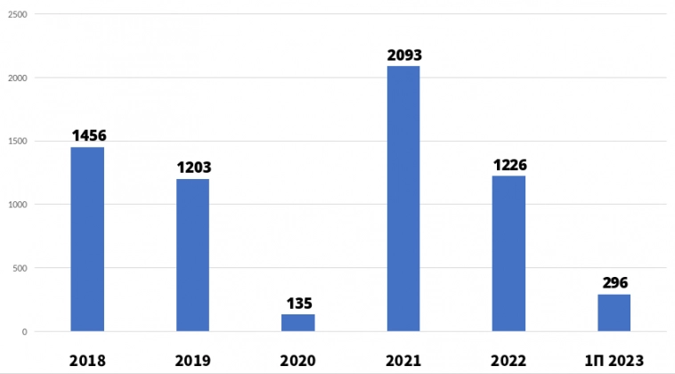 Газпром собирается удивить рынок дивидендами? Худшее уже позади? Изучаем МСФО за 1П 2023 Газпром собирается удивить рынок дивидендами? Худшее уже позади? Изучаем МСФО за 1П 2023