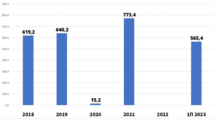 Лукойл. Рекордные результаты за 1П 2023. Разбор отчётности по МСФО