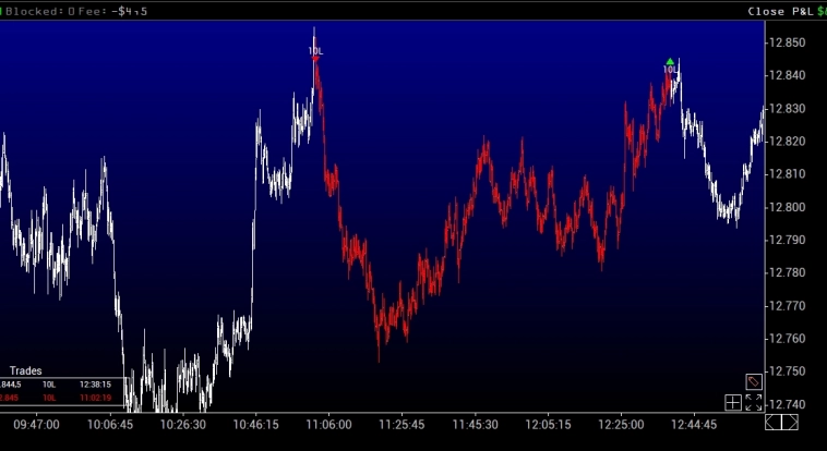 Итоги дня NASDAQ