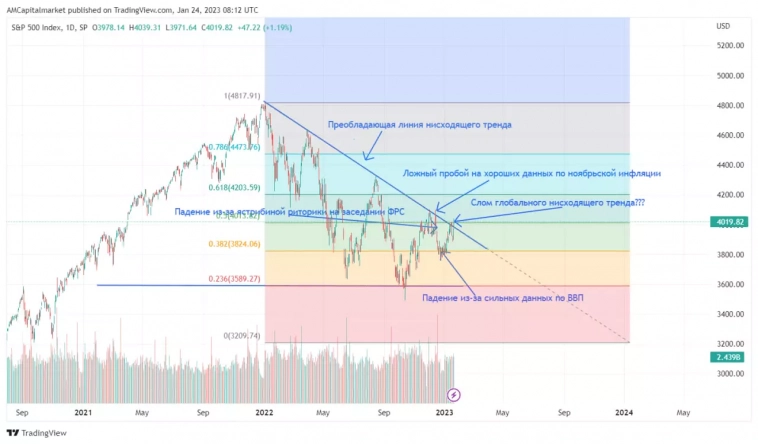Рынки растут весь январь. Признаки слома нисходящего тренда Рынки растут весь январь. Признаки слома нисходящего тренда