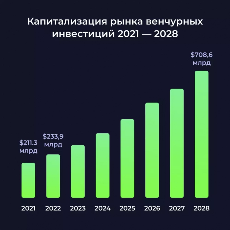 Перспективы венчурного рынка на 2023 — 2028 годы