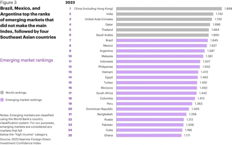ОАЭ среди лидеров по уверенности в прямых иностранных инвестициях ОАЭ среди лидеров по уверенности в прямых иностранных инвестициях