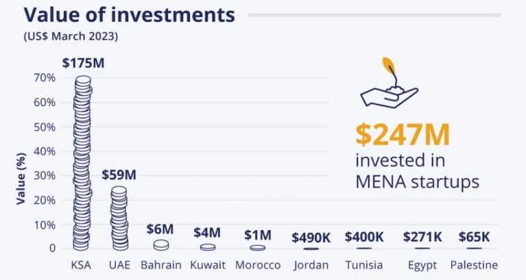Мартовский разрез венчурного рынка в регионе MENA