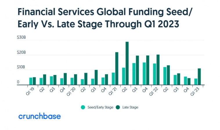 Что происходит с финансированием финтеха и как инвестору извлечь для себя выгоду? Что происходит с финансированием финтеха и как инвестору извлечь для себя выгоду?