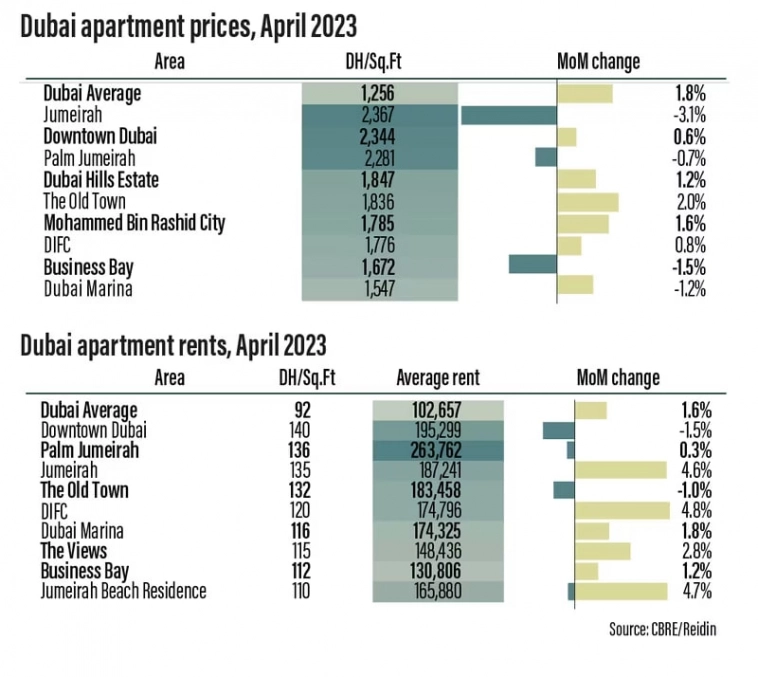 Цены на недвижимость в Дубае растут в среднем на 14,5% в год — это выше наших ожиданий