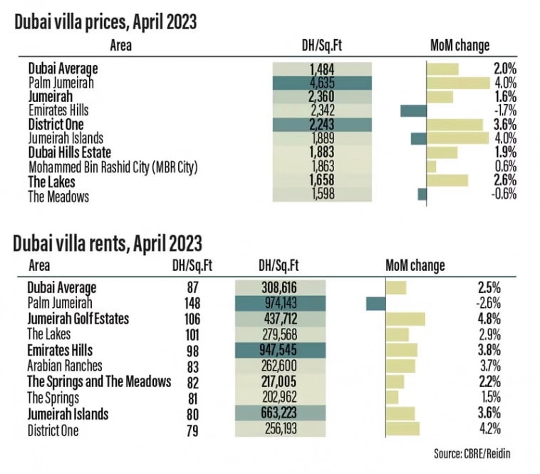 Цены на недвижимость в Дубае растут в среднем на 14,5% в год — это выше наших ожиданий