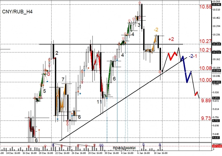 РУБЛЬ УКРЕПИЛСЯ НА НОВОСТЯХ О ПРОДАЖЕ ВАЛЮТЫ В ЯНВАРЕ, В РАМКАХ ОБНОВЛЕННОГО БЮДЖЕТНОГО ПРАВИЛА.