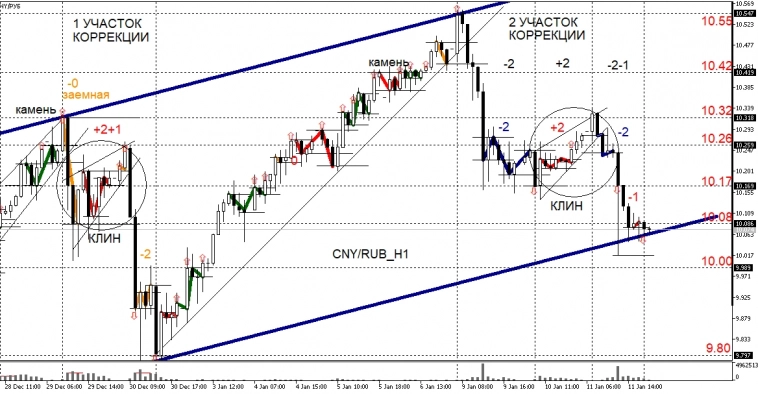 РУБЛЬ УКРЕПИЛСЯ НА НОВОСТЯХ О ПРОДАЖЕ ВАЛЮТЫ В ЯНВАРЕ, В РАМКАХ ОБНОВЛЕННОГО БЮДЖЕТНОГО ПРАВИЛА.