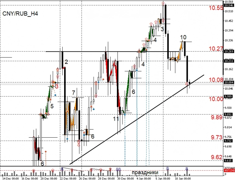 РУБЛЬ УКРЕПИЛСЯ НА НОВОСТЯХ О ПРОДАЖЕ ВАЛЮТЫ В ЯНВАРЕ, В РАМКАХ ОБНОВЛЕННОГО БЮДЖЕТНОГО ПРАВИЛА.
