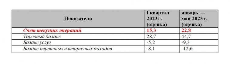 ЦЕНТРОБАНК ОПУБЛИКОВАЛ ПРОМЕЖУТОЧНЫЕ ДАННЫЕ ПО ПЛАТЕЖНОМУ БАЛАНСУ РФ. ЦЕНТРОБАНК ОПУБЛИКОВАЛ ПРОМЕЖУТОЧНЫЕ ДАННЫЕ ПО ПЛАТЕЖНОМУ БАЛАНСУ РФ.