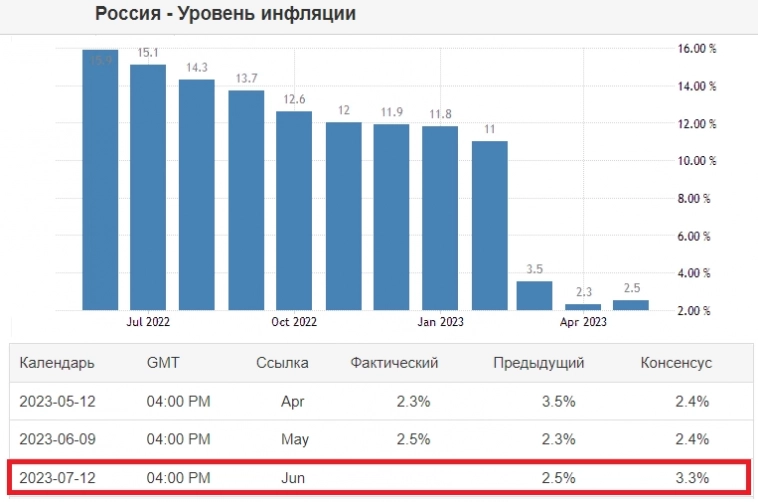 ЖДЕМ ДАННЫЕ ПО ИНФЛЯЦИИ И ПЛАТЕЖНОМУ БАЛАНСУ РФ ЗА II КВАРТАЛ 2023.