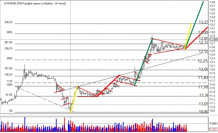 НА ЮАНЕ ТРЕУГОЛЬНИК ПРОБИЛО ВВЕРХ. НА ЮАНЕ ТРЕУГОЛЬНИК ПРОБИЛО ВВЕРХ.