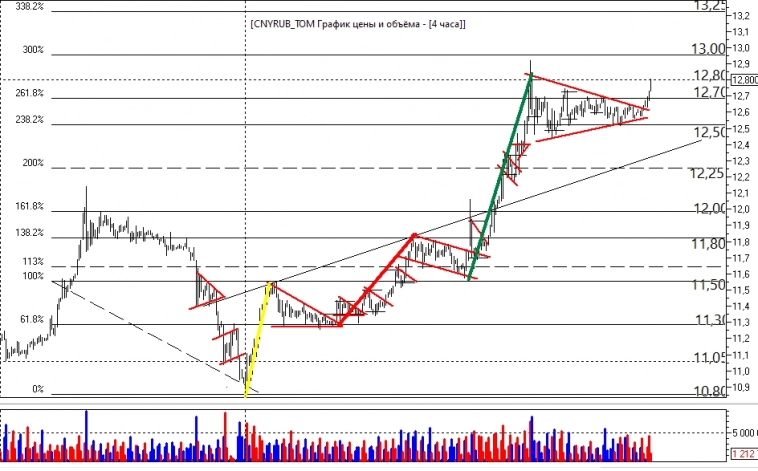 НА ЮАНЕ ТРЕУГОЛЬНИК ПРОБИЛО ВВЕРХ.