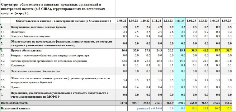 ОВП Банков, деньги Сургута и прочие нюансы обзора банковского сектора за 1 кв. 2023. ОВП Банков, деньги Сургута и прочие нюансы обзора банковского сектора за 1 кв. 2023.