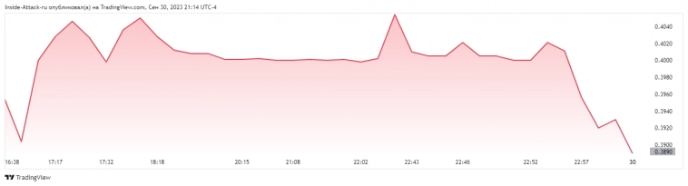 Рост составил 3000% за один год. Опционы.