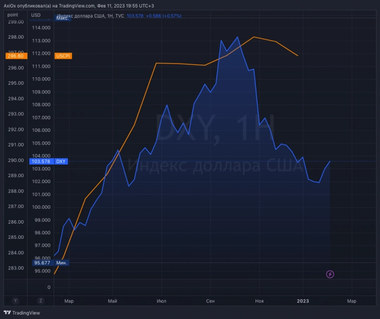 Как данные по инфляции влияют на фондовый рынок
