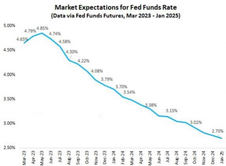 Рыночные ожидания относительно ставки ФРС