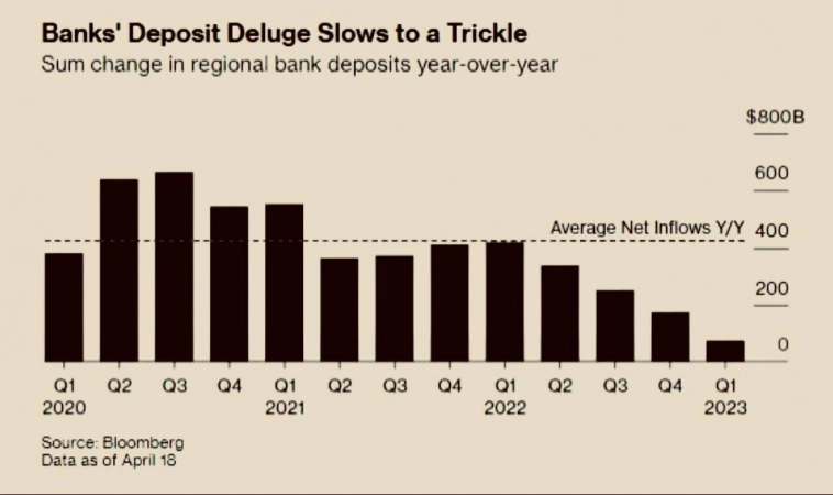 Американские региональные банки рекордно теряют депозиты