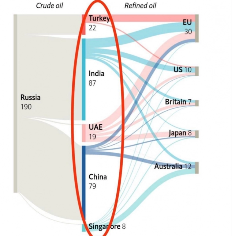 Cхема поставок и распределения российской санкционной нефти