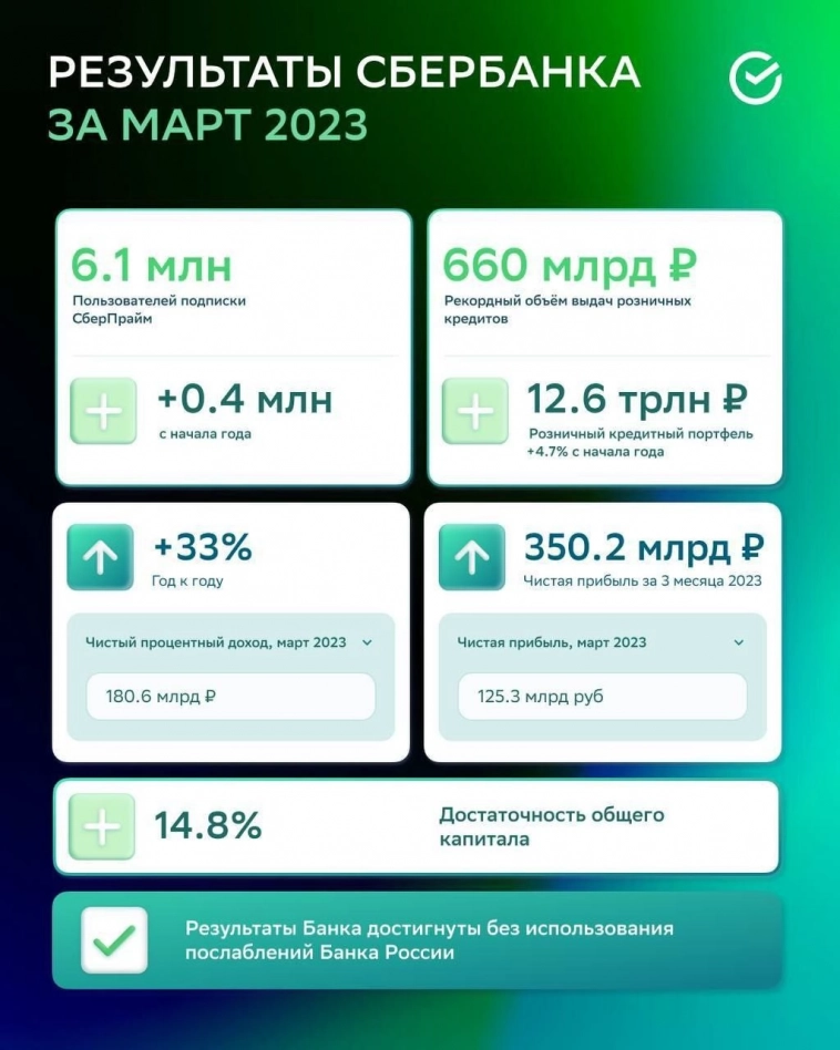Отчет Сбера. Дивиденды. Мое мнение. $SBER (Сбер).