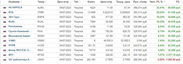 Актуальный портфель/Результаты/История сделок (обновлен 07.08.23) Актуальный портфель/Результаты/История сделок (обновлен 07.08.23)