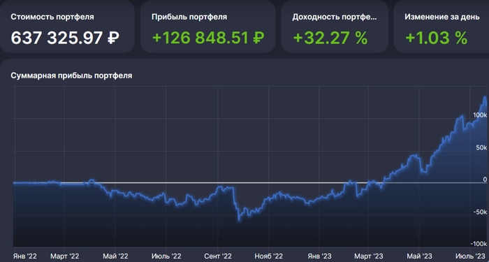 📊 Результаты человека, начавшего инвестировать в акции РФ зимой 2022 📊 Результаты человека, начавшего инвестировать в акции РФ зимой 2022