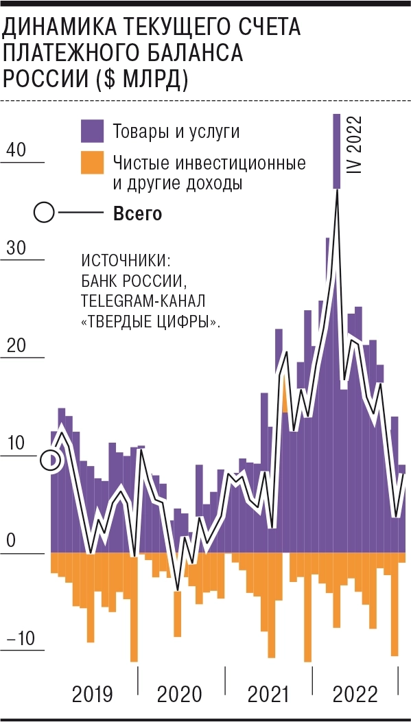 Рубль падает ввиду низкой экспортной выручки - ЦБ