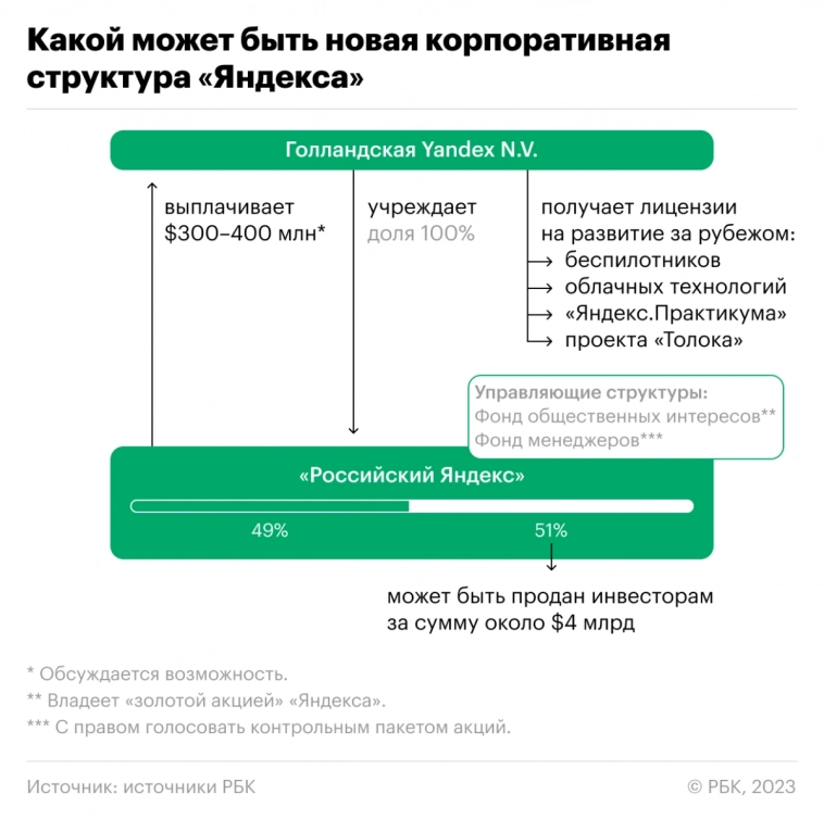 Вероятный сценарий разделения Яндекса: перерегистрация в Калининград, управление на 5 лет перейдет к фонду менеджеров, 20 бизнесменов - претенденты на 51%  - РБК