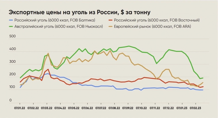 По итогам февраля дисконт для российского угля сократился до 30–35% - отчёт ЦРЭ