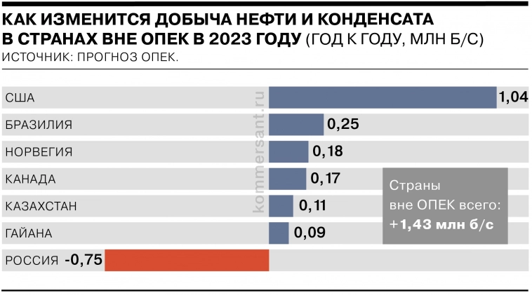 Добыча нефти в России сократится в 2023 году до 10,28 млн б/с - ОПЕК