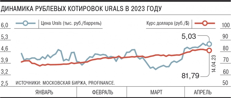 Рублевая цена на нефть Urals поднимается выше уровня 5 тыс. руб. за баррель впервые за 8 месяцев