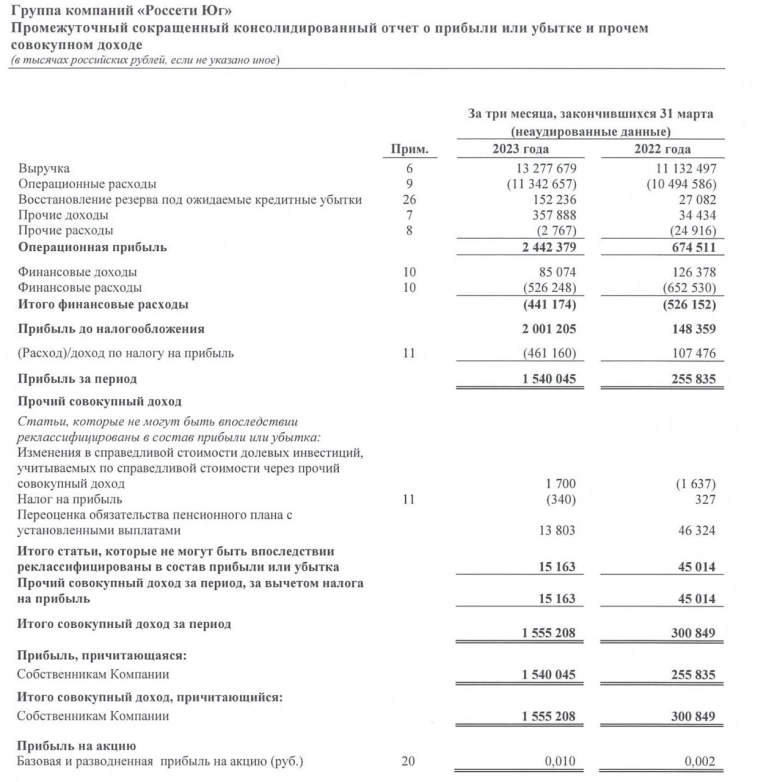 Россети ЮГ: МСФО - чистая прибыль в 1кв увеличилась в 6 раз до 1,54 млрд руб