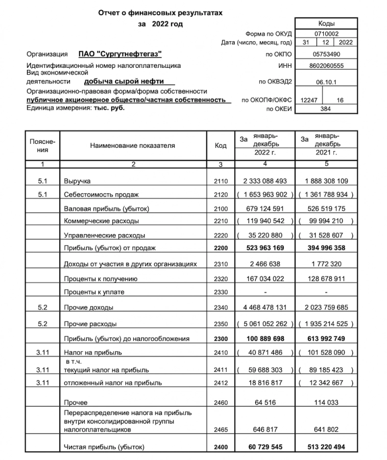 Чистая прибыль Сургутнефтегаза по РСБУ за 2022 год составила 60,7 млрд рублей, в сравнении с 513,2 млрд рублей в 2021 году (снижение на 88,2%) - Интерфакс