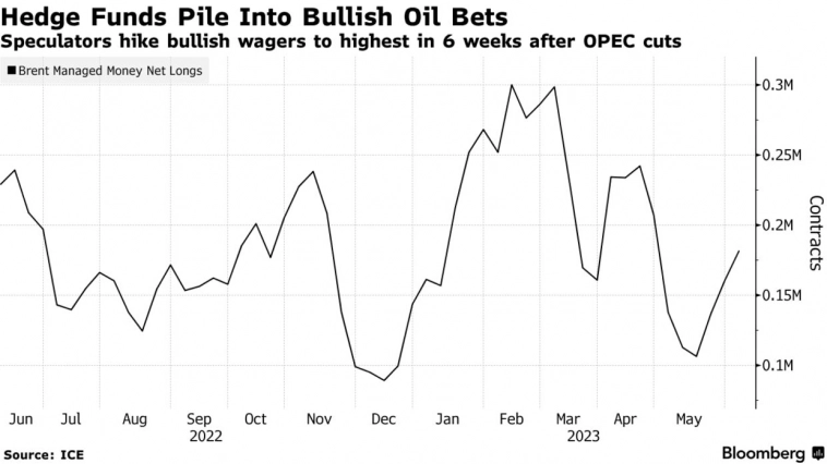 Саудовская Аравия сокращает добычу нефти на 1 миллион баррелей. хедж-фонды настроены оптимистично - Bloomberg