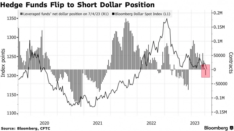 Хедж-фонды делают ставки на ослабление доллара - Bloomberg