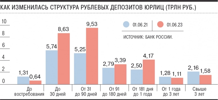 Срок размещения рублевых средств юридических лиц на депозитах удлиняется, тогда как валютных — сокращается - ЦБ