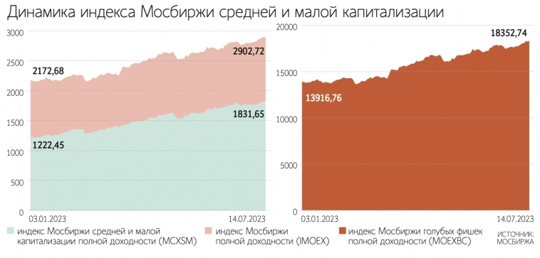 На российском фондовом рынке формируется новая парадигма: инвесторы уделяют всё больше внимания второму эшелону акций - Ведомости