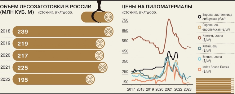 Российская лесопромышленная отрасль восстанавливается после шока, связанного с санкциями и потерей Европы как ключевого экспортного рынка - Ъ