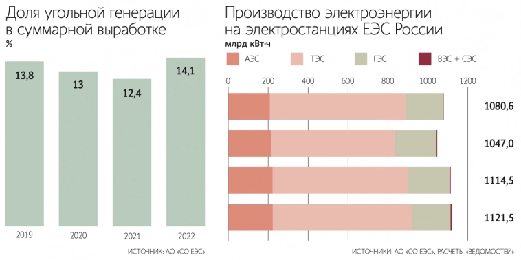 В России к 2050 году доля угля в генерации энергии несмотря на климатическую повестку и углеродную нейтральность может не только не снизиться, но и немного вырасти - Ведомости